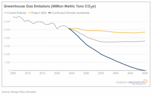 Que signifie l'élection présidentielle américaine pour le développement durable et les émissions de gaz à effet de serre ?