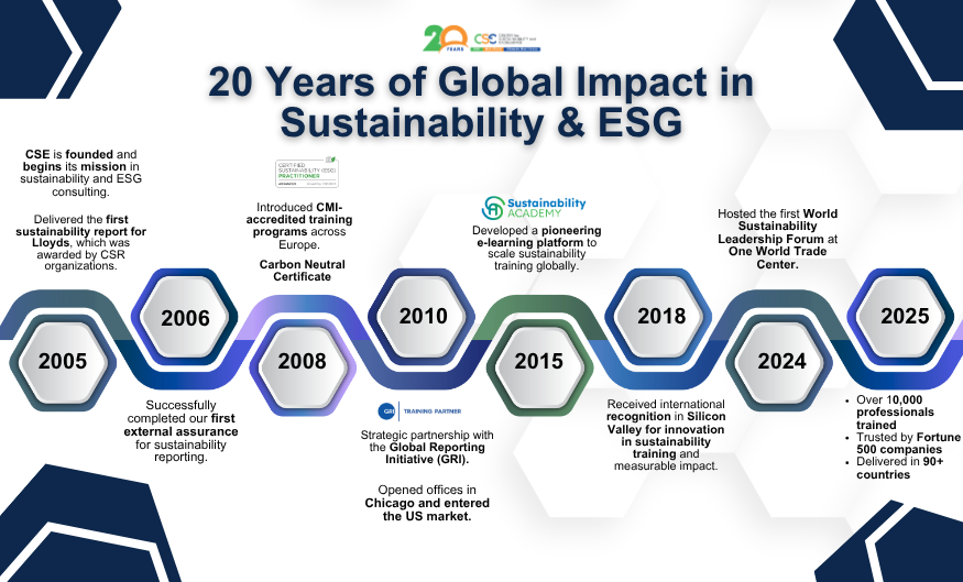 CSE Company Timeline 20 Years of Global Impact in Sustainability & ESG
